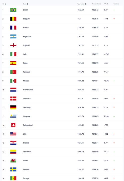 世界足球排名前100名国家名单